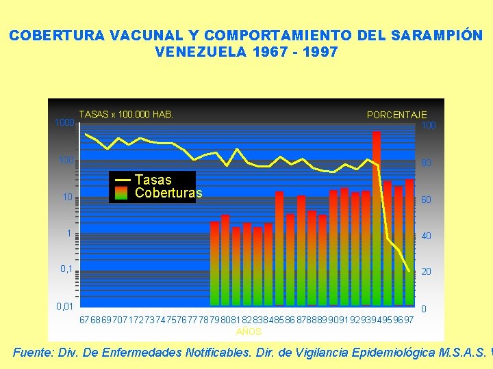 COBERTURA VACUNAL Y COMPORTAMIENTO DEL SARAMPIÓN VENEZUELA 1967 - 1997 1000 TASAS x 100.