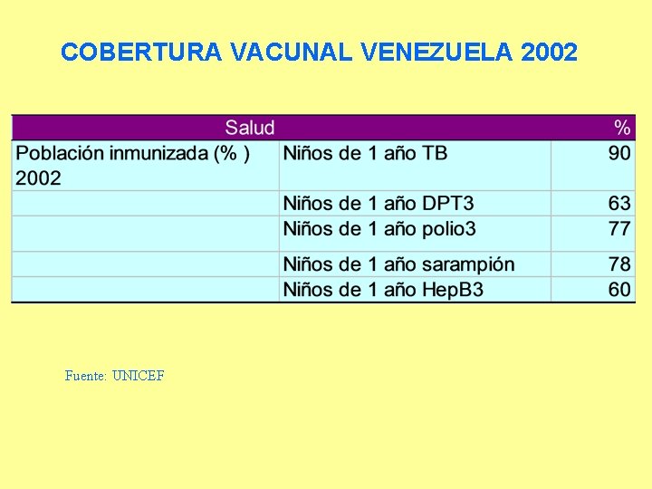 COBERTURA VACUNAL VENEZUELA 2002 Fuente: UNICEF 