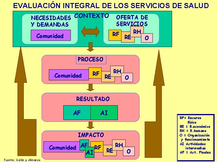 EVALUACIÓN INTEGRAL DE LOS SERVICIOS DE SALUD NECESIDADES CONTEXTO Y DEMANDAS Comunidad OFERTA DE