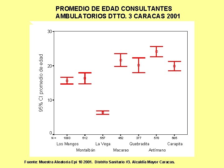 PROMEDIO DE EDAD CONSULTANTES AMBULATORIOS DTTO. 3 CARACAS 2001 95% CI promedio de edad