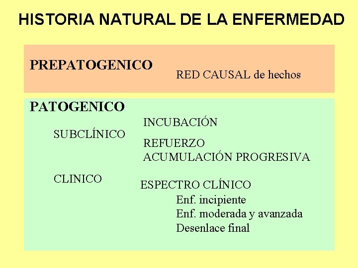 HISTORIA NATURAL DE LA ENFERMEDAD PREPATOGENICO RED CAUSAL de hechos PATOGENICO SUBCLÍNICO CLINICO INCUBACIÓN