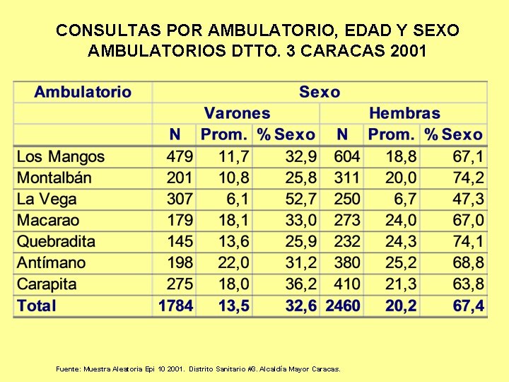 CONSULTAS POR AMBULATORIO, EDAD Y SEXO AMBULATORIOS DTTO. 3 CARACAS 2001 Fuente: Muestra Aleatoria