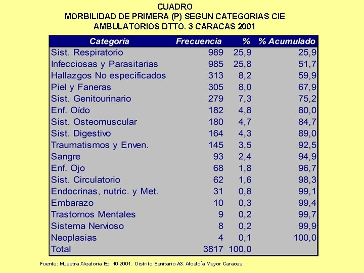 CUADRO MORBILIDAD DE PRIMERA (P) SEGUN CATEGORIAS CIE AMBULATORIOS DTTO. 3 CARACAS 2001 Fuente: