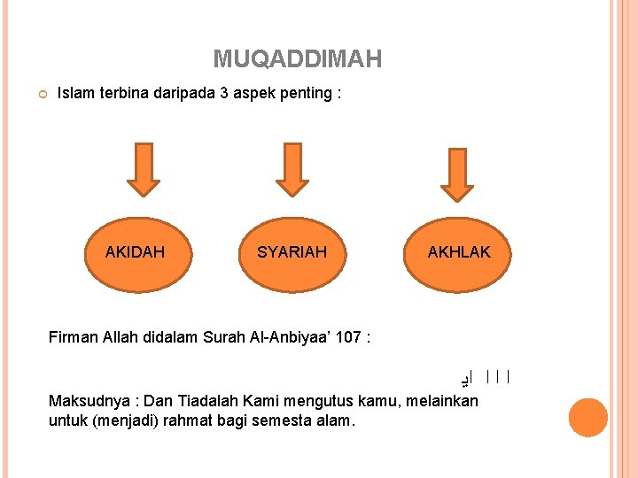 MUQADDIMAH Islam terbina daripada 3 aspek penting : AKIDAH SYARIAH AKHLAK Firman Allah didalam