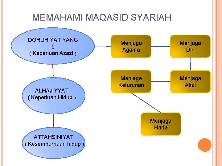 MEMAHAMI MAQASID SYARIAH DORURIYAT YANG 5 ( Keperluan Asasi ) ALHAJIYYAT ( Keperluan Hidup