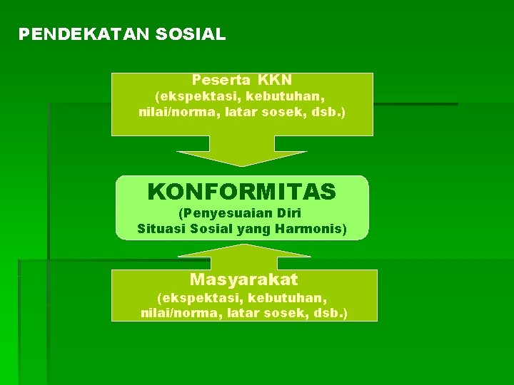 PENDEKATAN SOSIAL Peserta KKN (ekspektasi, kebutuhan, nilai/norma, latar sosek, dsb. ) KONFORMITAS (Penyesuaian Diri PENDEKATAN SOSIAL Peserta KKN (ekspektasi, kebutuhan, nilai/norma, latar sosek, dsb. ) KONFORMITAS (Penyesuaian Diri