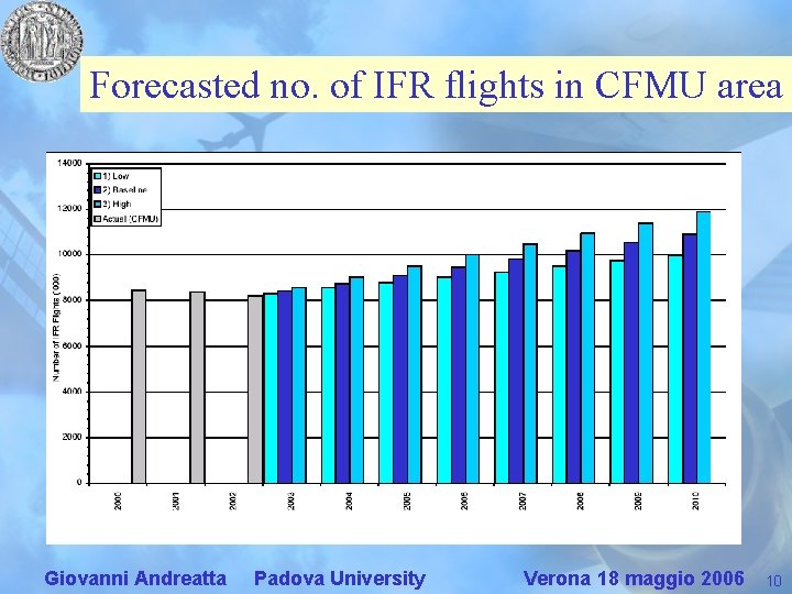 Forecasted no. of IFR flights in CFMU area Giovanni Andreatta Padova University Verona 18