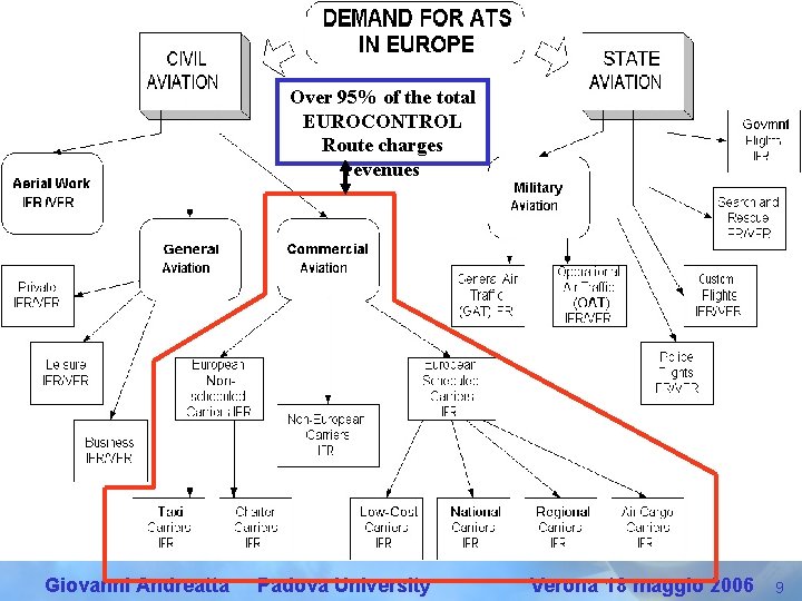 Over 95% of the total EUROCONTROL Route charges revenues Giovanni Andreatta Padova University Verona