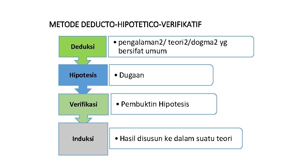 METODE DEDUCTO-HIPOTETICO-VERIFIKATIF Deduksi • pengalaman 2/ teori 2/dogma 2 yg bersifat umum Hipotesis •