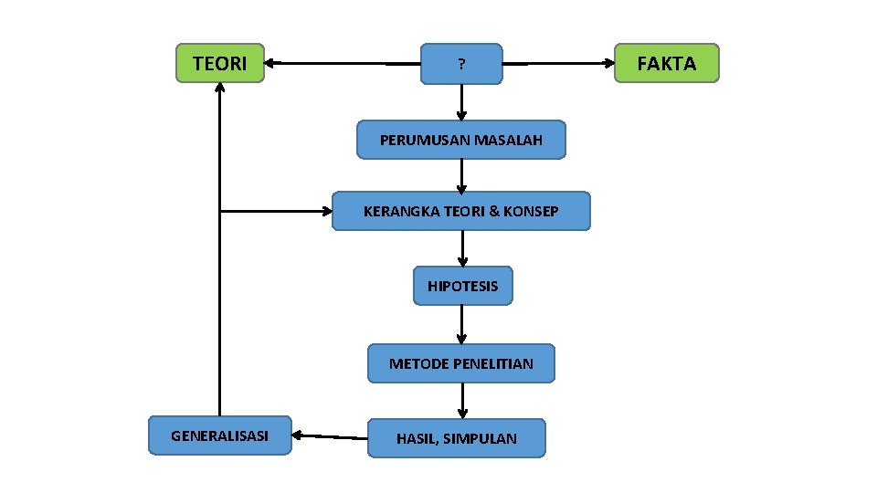 TEORI ? PERUMUSAN MASALAH KERANGKA TEORI & KONSEP HIPOTESIS METODE PENELITIAN GENERALISASI HASIL, SIMPULAN