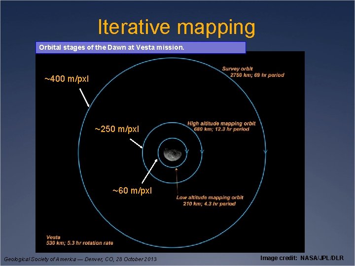 Iterative mapping Orbital stages of the Dawn at Vesta mission. ~400 m/pxl ~250 m/pxl