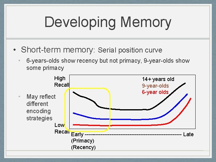 Developing Memory • Short-term memory: Serial position curve • 6 -years-olds show recency but