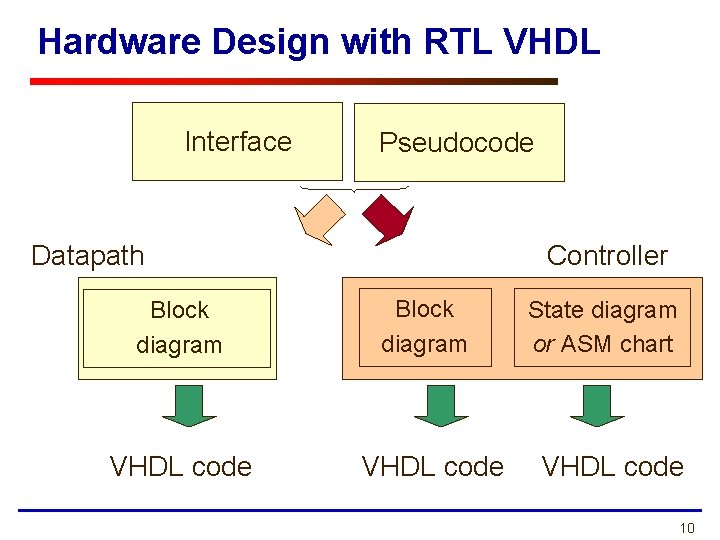 Hardware Design with RTL VHDL Interface Pseudocode Datapath Block diagram VHDL code Controller Block