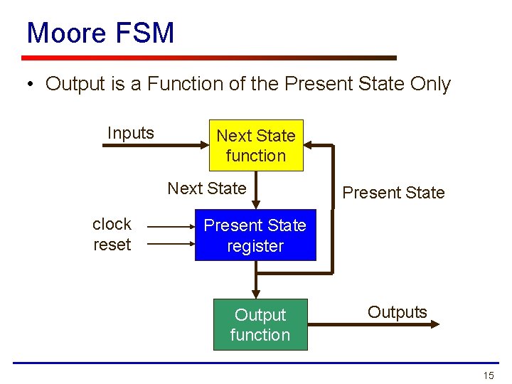 Moore FSM • Output is a Function of the Present State Only Inputs Next