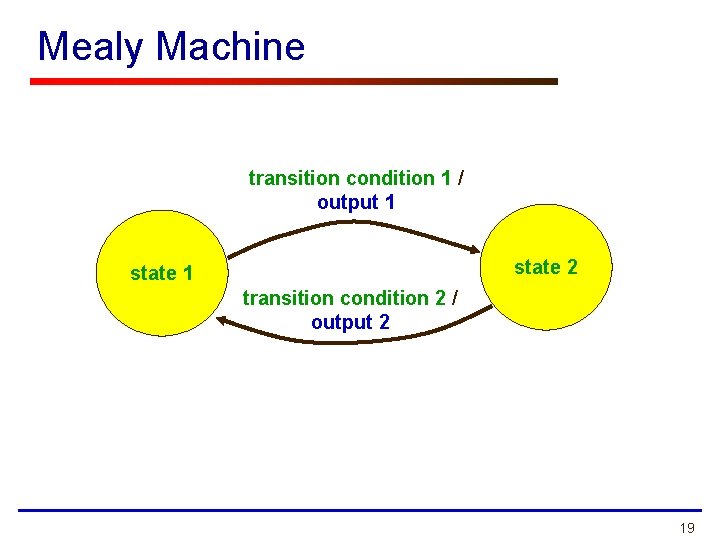 Mealy Machine transition condition 1 / output 1 state 2 state 1 transition condition