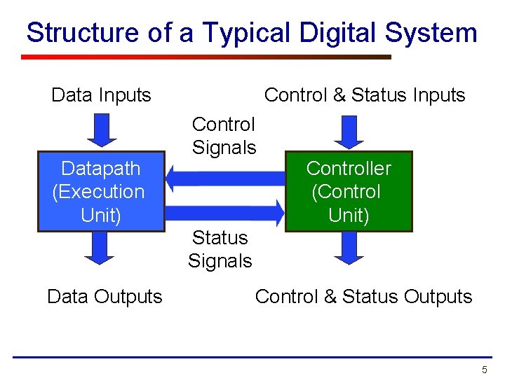 Structure of a Typical Digital System Data Inputs Datapath (Execution Unit) Control & Status