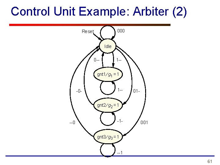 Control Unit Example: Arbiter (2) 000 Reset Idle 0 -- 1 -- gnt 1