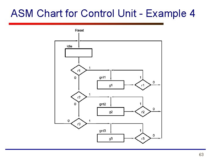 ASM Chart for Control Unit - Example 4 63 
