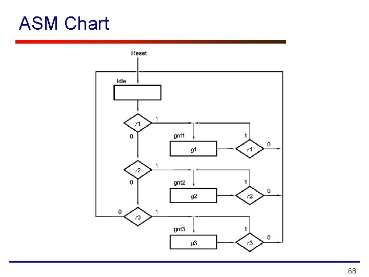 ASM Chart 68 