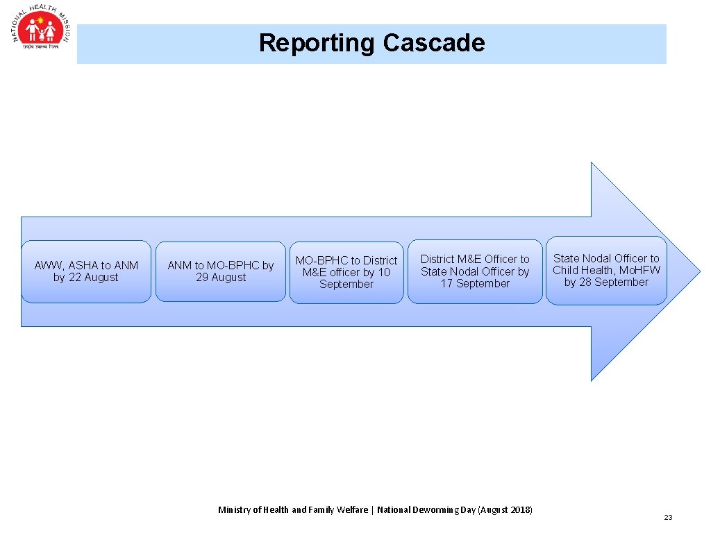 Reporting Cascade AWW, ASHA to ANM by 22 August ANM to MO-BPHC by 29 Reporting Cascade AWW, ASHA to ANM by 22 August ANM to MO-BPHC by 29