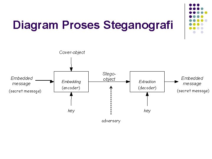 Diagram Proses Steganografi Cover-object Embedded message (secret message) Embedding Stegoobject Extraction (encoder) (decoder) key