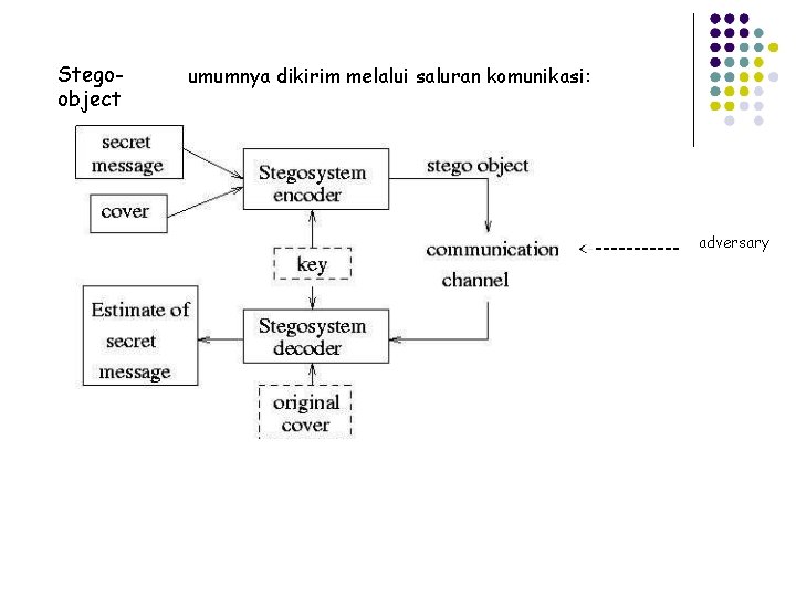 Stegoobject umumnya dikirim melalui saluran komunikasi: adversary 