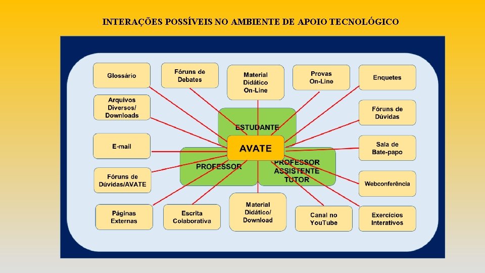 INTERAÇÕES POSSÍVEIS NO AMBIENTE DE APOIO TECNOLÓGICO 