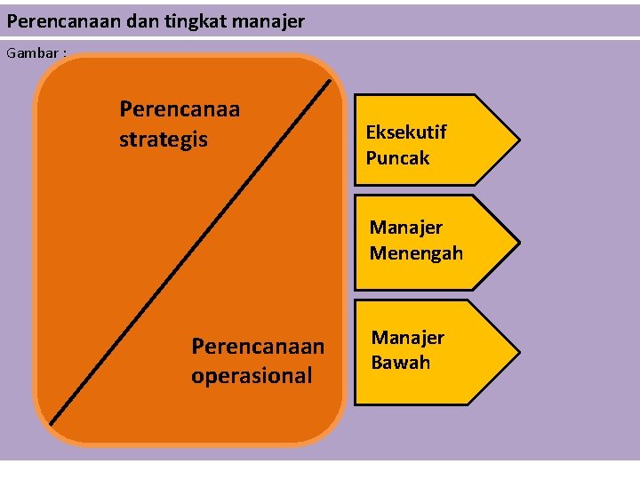 Perencanaan dan tingkat manajer Gambar : Perencanaa strategis Eksekutif Puncak Manajer Menengah Perencanaan operasional