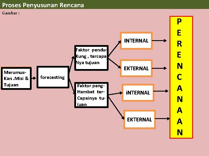 Proses Penyusunan Rencana Gambar : INTERNAL Faktor pendu. Kung , tercapai. Nya tujuan Merumus.