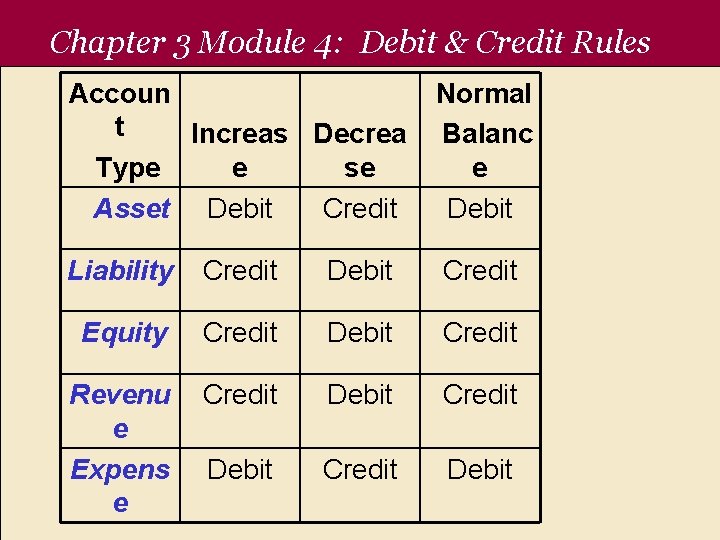 Chapter 3 Module 4 CHAPTER 1 MODULE 1