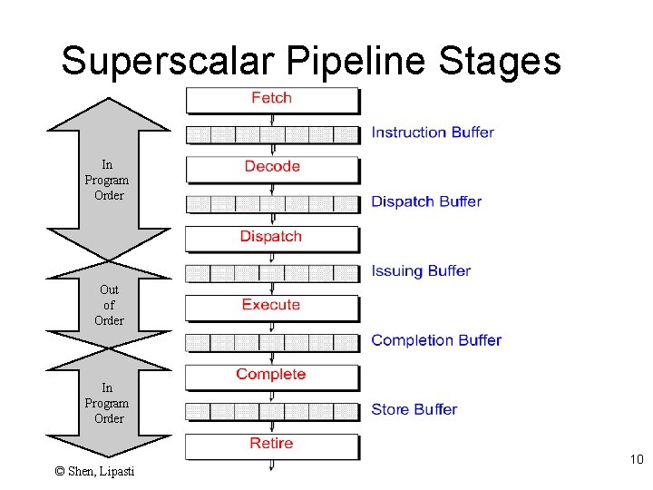 Superscalar Pipeline Stages In Program Order Out of Order In Program Order © Shen,