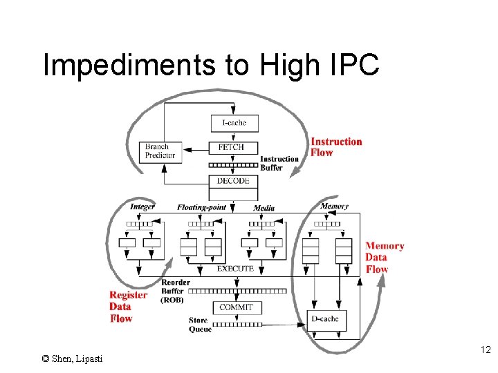Impediments to High IPC © Shen, Lipasti 12 