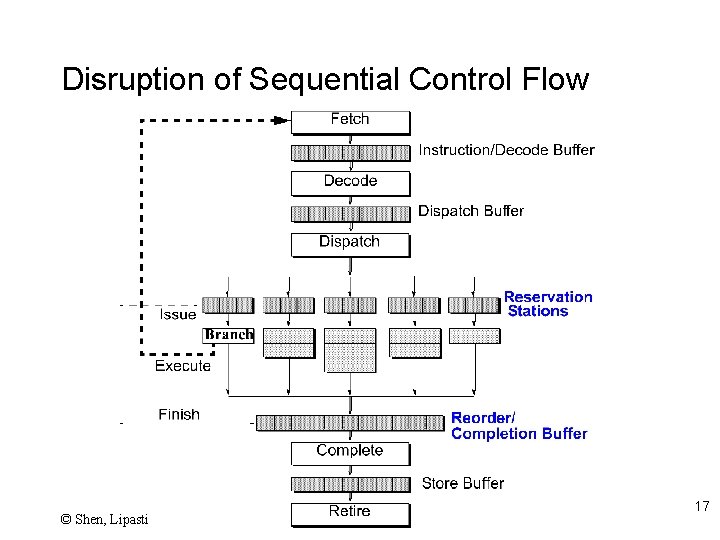 Disruption of Sequential Control Flow © Shen, Lipasti 17 