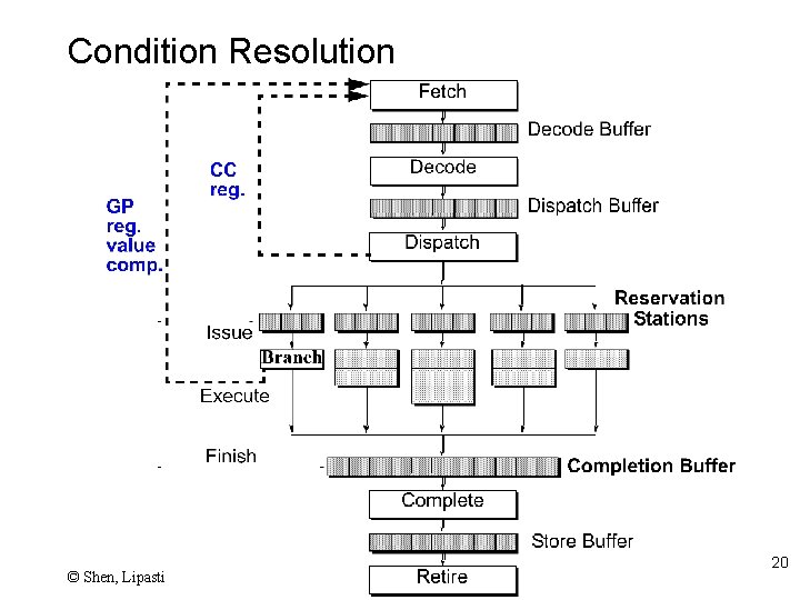 Condition Resolution © Shen, Lipasti 20 