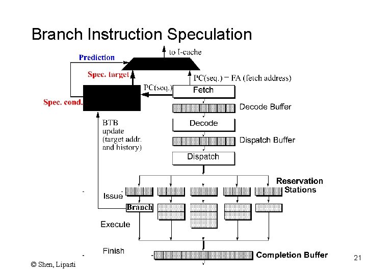 Branch Instruction Speculation © Shen, Lipasti 21 