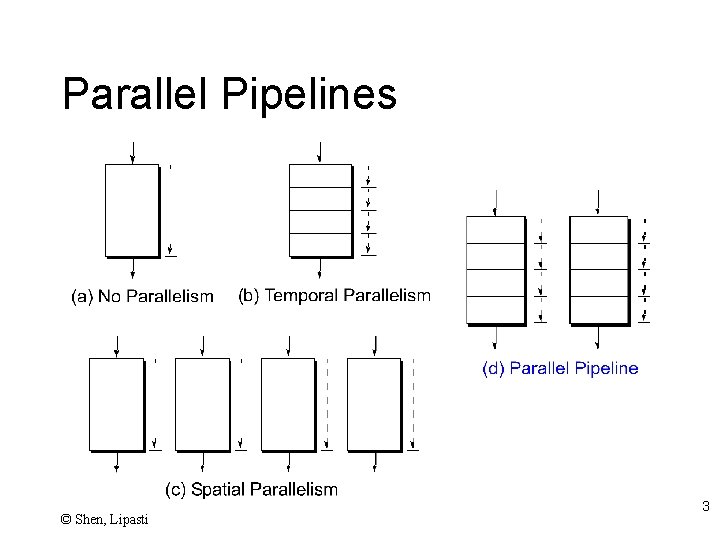 Parallel Pipelines © Shen, Lipasti 3 