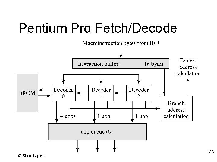 Pentium Pro Fetch/Decode © Shen, Lipasti 36 