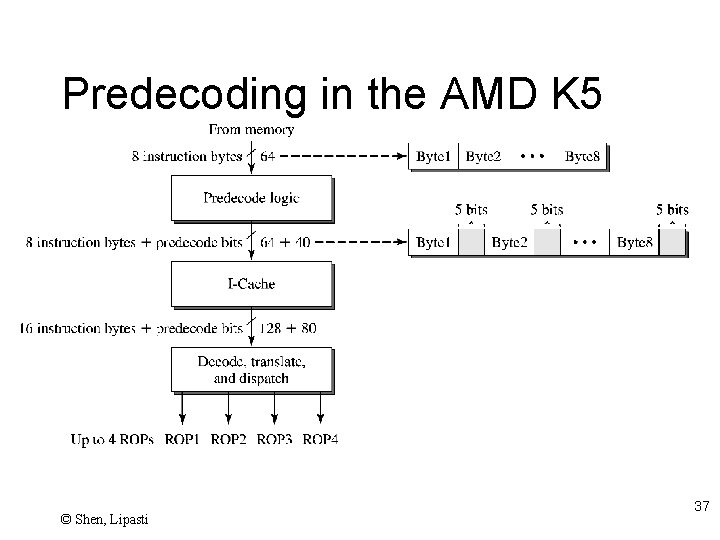 Predecoding in the AMD K 5 © Shen, Lipasti 37 