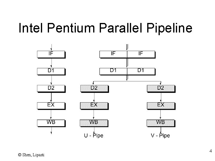 Intel Pentium Parallel Pipeline © Shen, Lipasti 4 