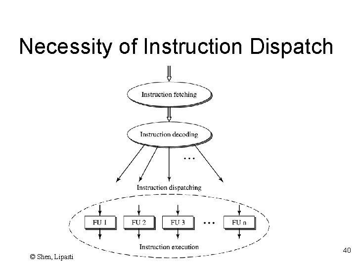 Necessity of Instruction Dispatch © Shen, Lipasti 40 