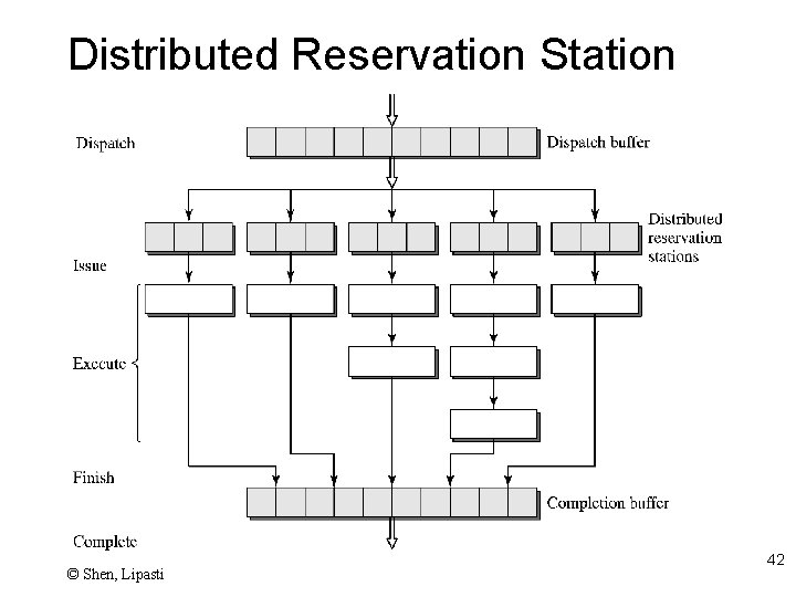 Distributed Reservation Station © Shen, Lipasti 42 