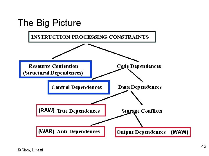 The Big Picture INSTRUCTION PROCESSING CONSTRAINTS Resource Contention (Structural Dependences) Control Dependences (RAW) True