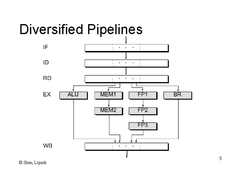 Diversified Pipelines © Shen, Lipasti 5 