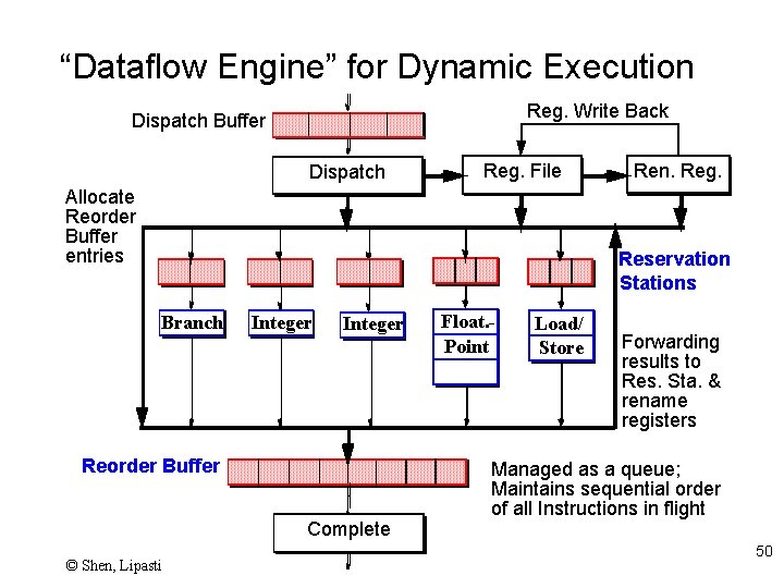 “Dataflow Engine” for Dynamic Execution Reg. Write Back Dispatch Buffer Dispatch Reg. File Allocate