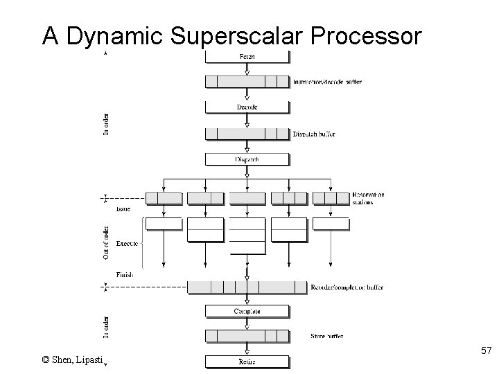 A Dynamic Superscalar Processor © Shen, Lipasti 57 