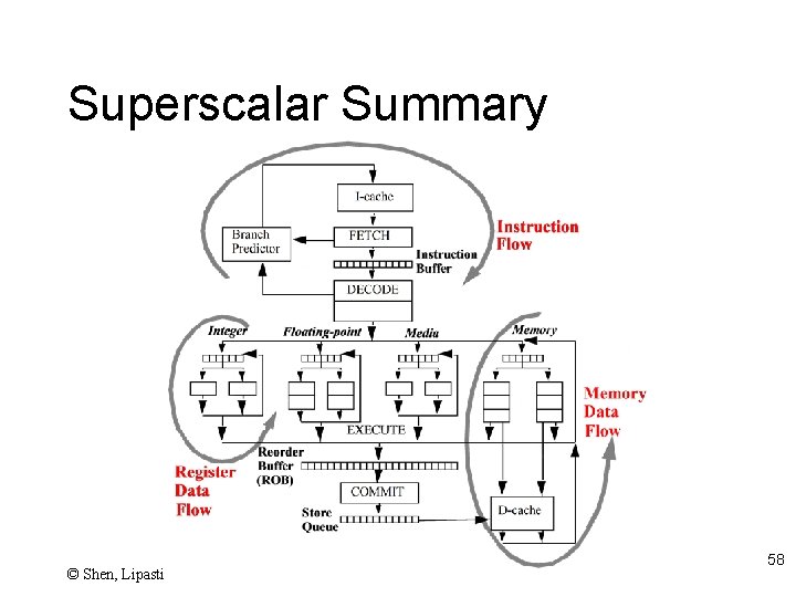 Superscalar Summary © Shen, Lipasti 58 