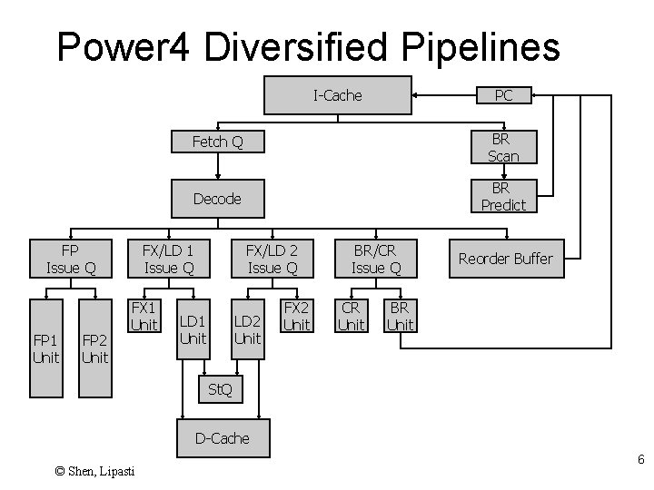 Power 4 Diversified Pipelines PC I-Cache FP Issue Q FP 1 Unit FP 2