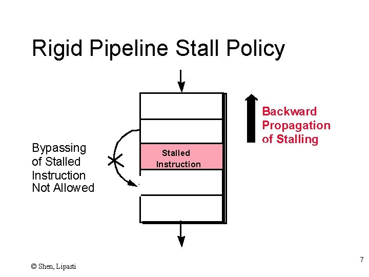 Rigid Pipeline Stall Policy Bypassing of Stalled Instruction Not Allowed © Shen, Lipasti Backward