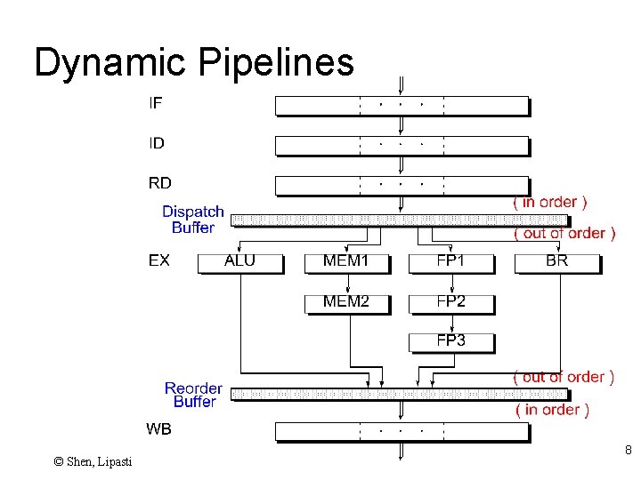 Dynamic Pipelines © Shen, Lipasti 8 