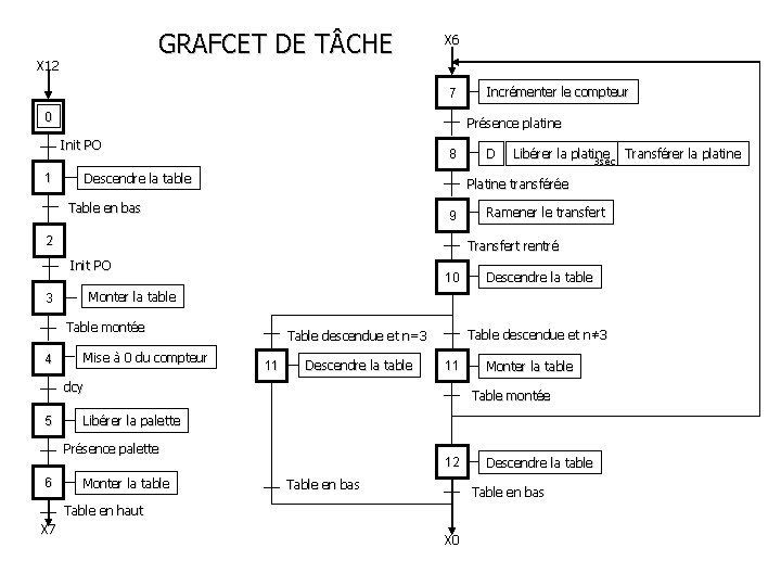 GRAFCET DE T CHE X 12 X 6 7 0 Présence platine Init PO GRAFCET DE T CHE X 12 X 6 7 0 Présence platine Init PO